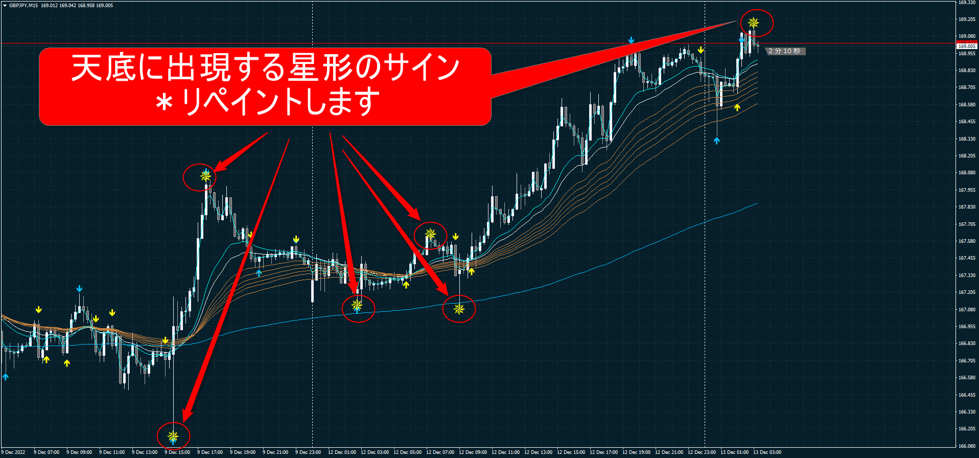 FX専業トレーダーが使用中のシンプル手法＆3種類の最強サインツール